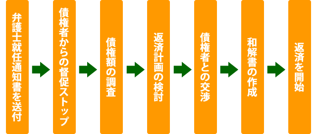 弁護士就任通知書を送付→債権者からの督促ストップ→債権額の調査→返済計画の検討→和解書の作成→返済を開始