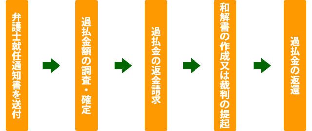 弁護士就任通知書を送付→過払金額の調査・確定→過払金の返金請求→和解書の作成また裁判の提起→過払金の返還