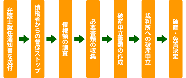 弁護士就任通知書を送付→債権者からの督促ストップ→債権額の調査→必要書類の収集→破産申立書類の作成→裁判所への破産申立→破産・免責決定