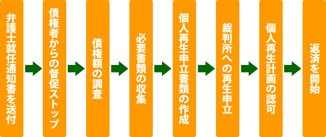 弁護士就任通知書を送付→債権者からの督促ストップ→債権額の調査→必要書類の収集→個人再生申立書類の作成→裁判所への再生申立→個人再生計画の認可→返済を開始